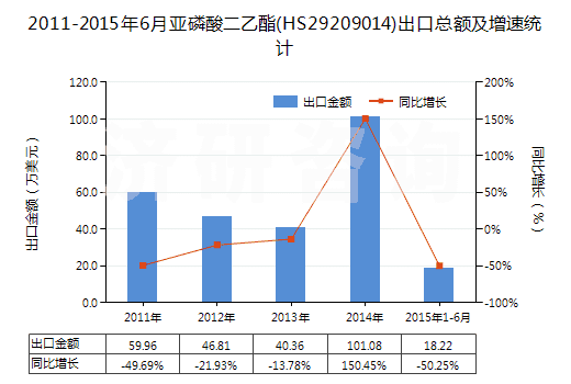 2011-2015年6月亞磷酸二乙酯(HS29209014)出口總額及增速統(tǒng)計